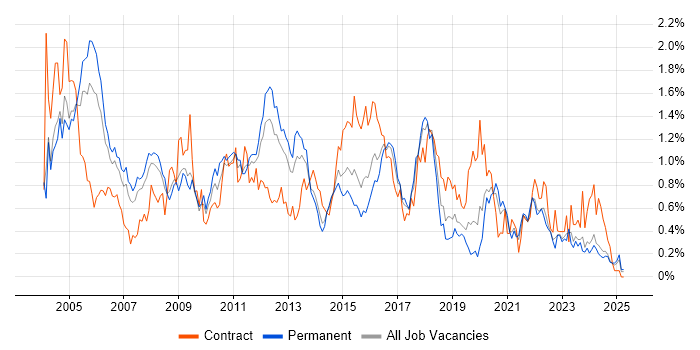 Job vacancy trend for Shell Script in the East Midlands Job vacancy trend for Shell Script in the East Midlands