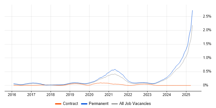 Job vacancy trend for Shopify in the East Midlands Job vacancy trend for Shopify in the East Midlands