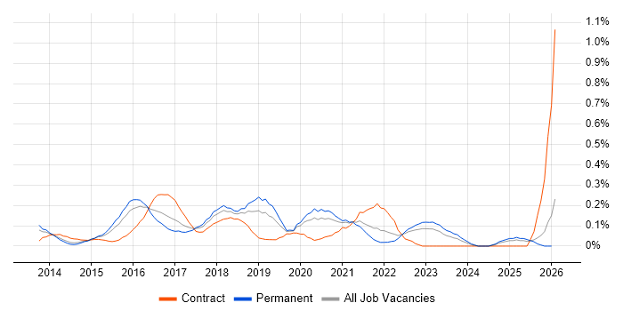 SIAM job vacancy trend in the East Midlands