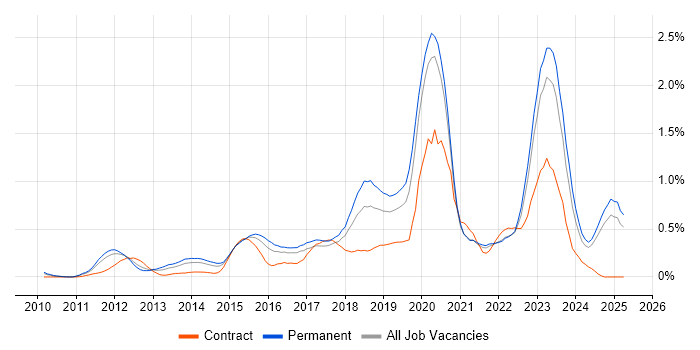Job vacancy trend for SIEM in the East Midlands Job vacancy trend for SIEM in the East Midlands