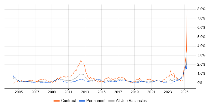 Job vacancy trend for Siemens in the East Midlands Job vacancy trend for Siemens in the East Midlands
