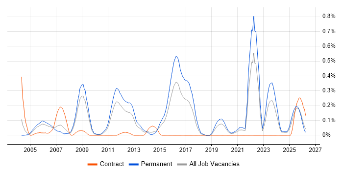 Signal Processing job vacancy trend in the East Midlands