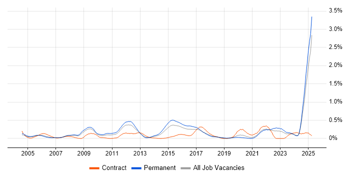 Job vacancy trend for Simulink in the East Midlands