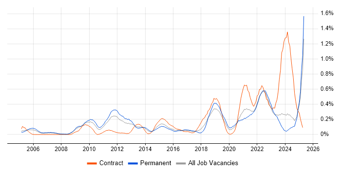 Job vacancy trend for Single Sign-On in the East Midlands