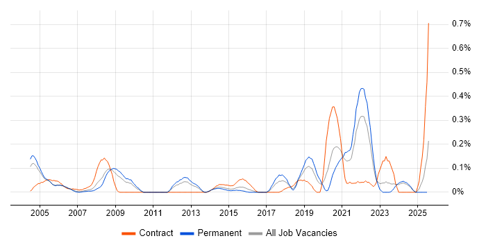 Job vacancy trend for Site Engineer in the East Midlands Job vacancy trend for Site Engineer in the East Midlands
