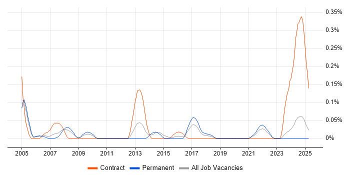 Job vacancy trend for Site Manager in the East Midlands