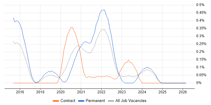 Site Reliability Engineer job vacancy trend in the East Midlands