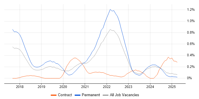 Job vacancy trend for Site Reliability Engineering in the East Midlands Job vacancy trend for Site Reliability Engineering in the East Midlands