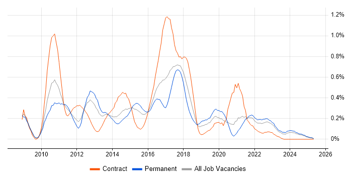 Job vacancy trend for Sitecore in the East Midlands Job vacancy trend for Sitecore in the East Midlands