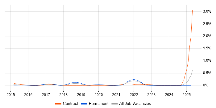 Job vacancy trend for Situational Awareness in the East Midlands Job vacancy trend for Situational Awareness in the East Midlands