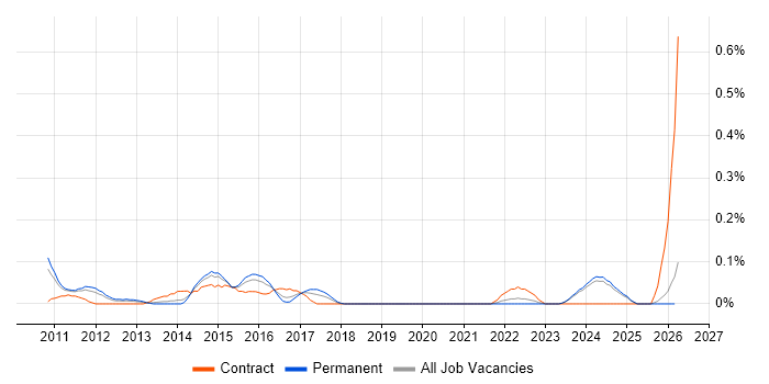 Six Sigma Yellow Belt job vacancy trend in the East Midlands