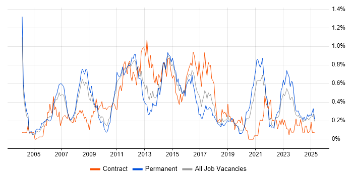 Job vacancy trend for Six Sigma in the East Midlands Job vacancy trend for Six Sigma in the East Midlands