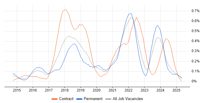 Job vacancy trend for Sketch in the East Midlands Job vacancy trend for Sketch in the East Midlands