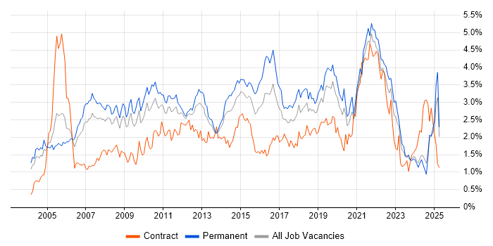 Job vacancy trend for SLA in the East Midlands Job vacancy trend for SLA in the East Midlands