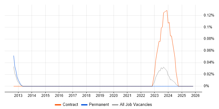 Slurm Workload Manager job vacancy trend in the East Midlands