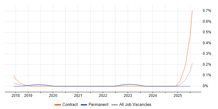 Job vacancy trend for Smart City in the East Midlands Job vacancy trend for Smart City in the East Midlands