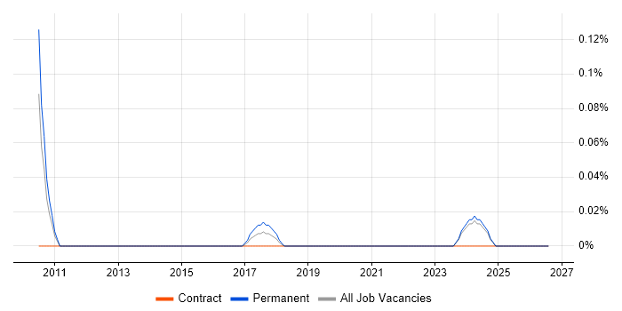 Smart Manufacturing job vacancy trend in the East Midlands