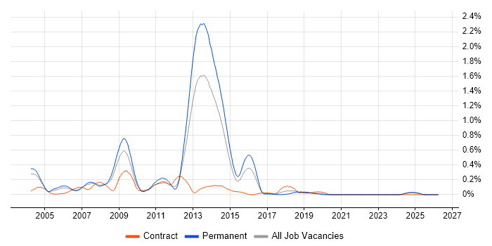 Smartcard job vacancy trend in the East Midlands