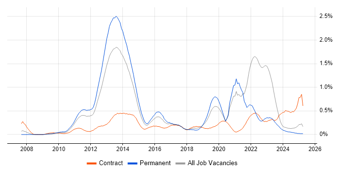 Job vacancy trend for Smartphone in the East Midlands Job vacancy trend for Smartphone in the East Midlands