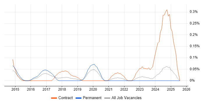 Job vacancy trend for Smartsheet in the East Midlands
