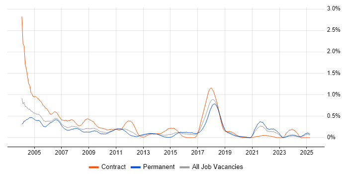 Job vacancy trend for SMS in the East Midlands Job vacancy trend for SMS in the East Midlands