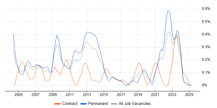 Job vacancy trend for SMTP in the East Midlands Job vacancy trend for SMTP in the East Midlands