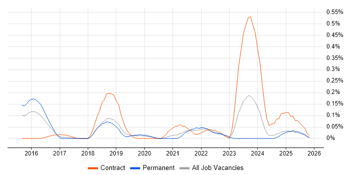Snow job vacancy trend in the East Midlands