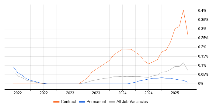 Job vacancy trend for Snowflake Data Engineer in the East Midlands Job vacancy trend for Snowflake Data Engineer in the East Midlands