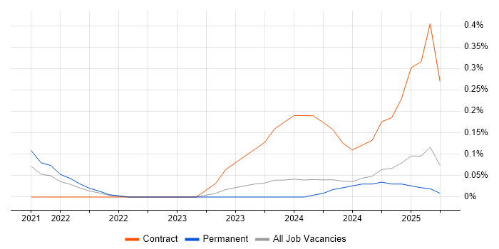 Job vacancy trend for Snowflake Engineer in the East Midlands