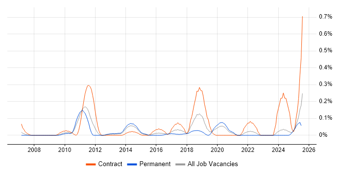 Job vacancy trend for Snowflake Schema in the East Midlands Job vacancy trend for Snowflake Schema in the East Midlands