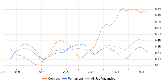 Job vacancy trend for Snowflake in the East Midlands