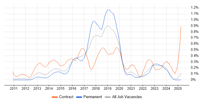 Job vacancy trend for SoapUI in the East Midlands Job vacancy trend for SoapUI in the East Midlands