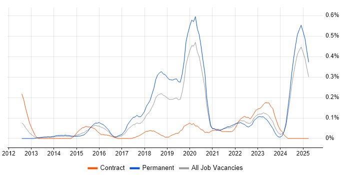 Job vacancy trend for SOC Analyst in the East Midlands Job vacancy trend for SOC Analyst in the East Midlands