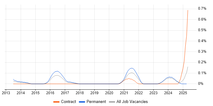 Job vacancy trend for Social Media Management in the East Midlands Job vacancy trend for Social Media Management in the East Midlands