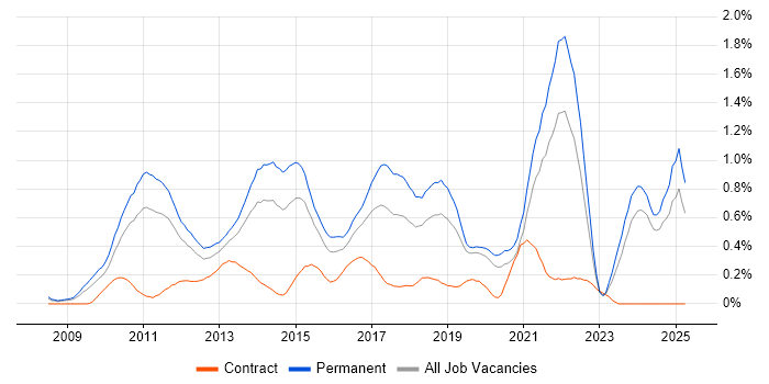 Job vacancy trend for Social Media in the East Midlands Job vacancy trend for Social Media in the East Midlands