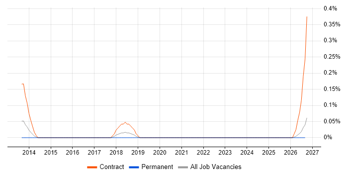 Social Science job vacancy trend in the East Midlands