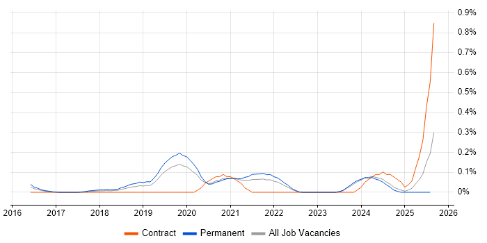 Job vacancy trend for Softphone in the East Midlands