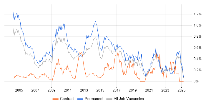 Job vacancy trend for Software Analyst in the East Midlands Job vacancy trend for Software Analyst in the East Midlands