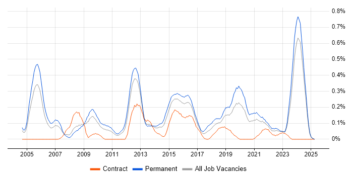 Job vacancy trend for Software Architect in the East Midlands Job vacancy trend for Software Architect in the East Midlands