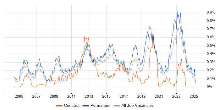 Job vacancy trend for Software Architecture in the East Midlands Job vacancy trend for Software Architecture in the East Midlands