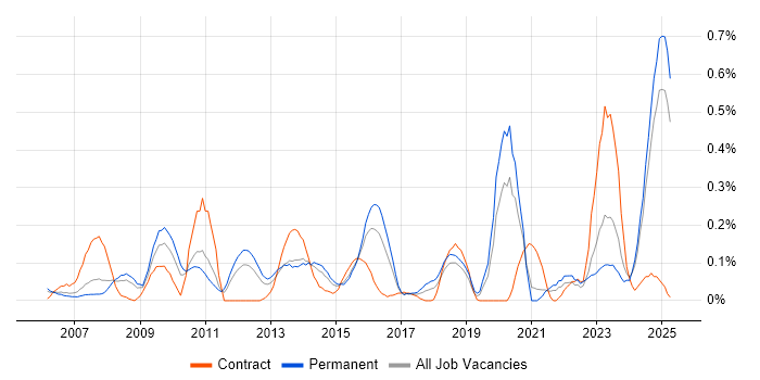 Job vacancy trend for Software Asset Management in the East Midlands Job vacancy trend for Software Asset Management in the East Midlands