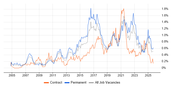 Software Delivery job vacancy trend in the East Midlands