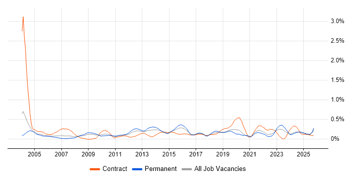 Software Deployment job vacancy trend in the East Midlands