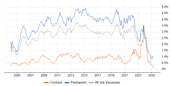 Job vacancy trend for Software Developer in the East Midlands Job vacancy trend for Software Developer in the East Midlands