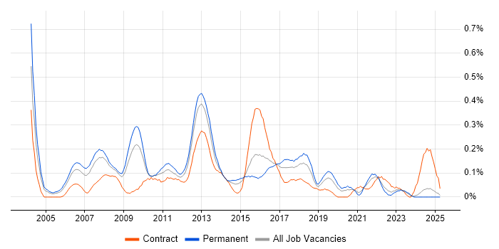 Job vacancy trend for Software Development Project Manager in the East Midlands Job vacancy trend for Software Development Project Manager in the East Midlands