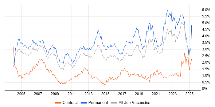Job vacancy trend for Software Engineer in the East Midlands