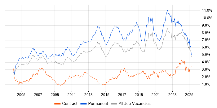 Job vacancy trend for Software Engineering in the East Midlands Job vacancy trend for Software Engineering in the East Midlands