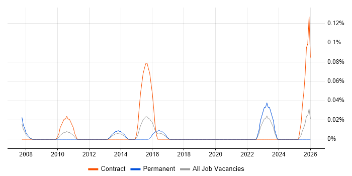 Software Licensing Manager job vacancy trend in the East Midlands