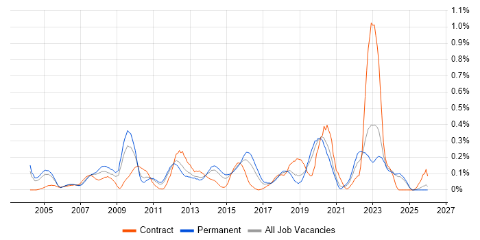 Software Licensing job vacancy trend in the East Midlands