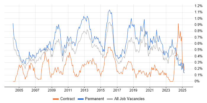 Job vacancy trend for Software Manager in the East Midlands